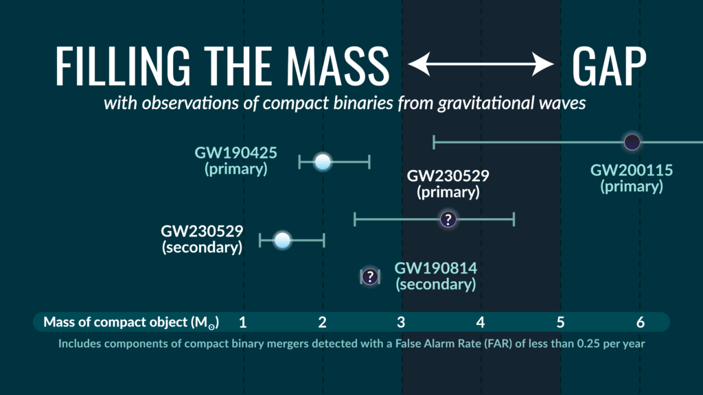 Optical Timing And Spectra in optical observations