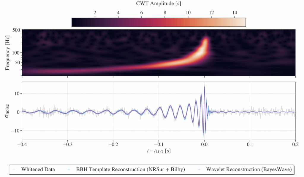 Waveform Residuals in gravitational-wave data